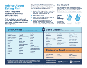 FDA FIsh Chart